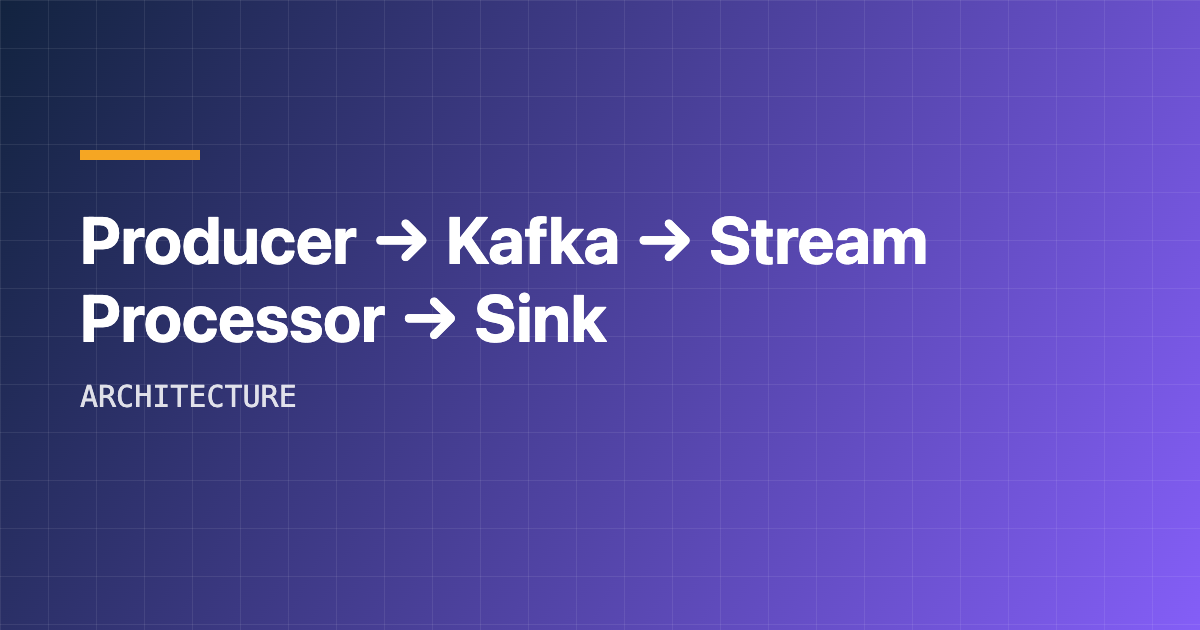 Diagram: producer to Kafka to stream processor to sink